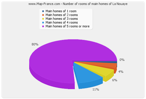 Number of rooms of main homes of La Nouaye